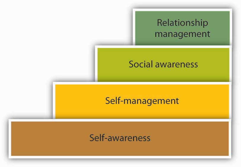 Diagram of a staircase showing emotional management steps: From the bottom step to the top step is self-awareness, self-management, social awareness, and relationship management