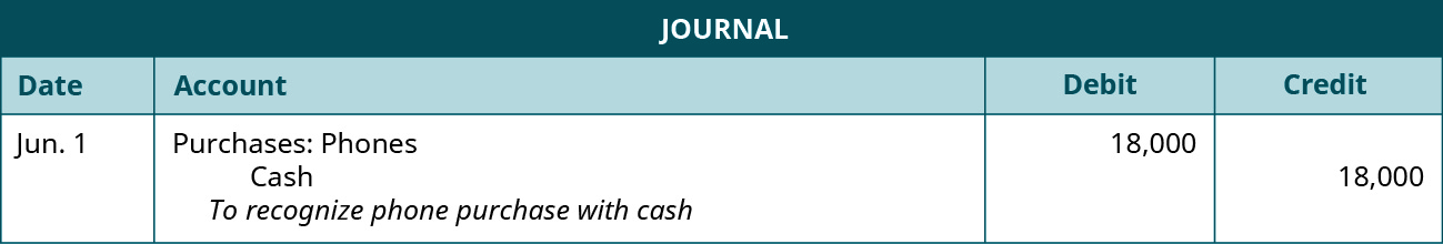 Une entrée de journal indique un débit de 18 000 dollars à Purchases : Phones et un crédit de 18 000 dollars à Cash avec la note « pour reconnaître les achats effectués par téléphone avec de l'argent ».