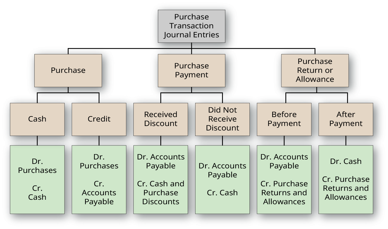 Entrées de journal commençant par les écritures du journal des transactions d'achat en haut, suivies de l'achat, du paiement de l'achat et du retour ou de l'allocation d'achat au deuxième niveau, puis de l'argent comptant, du crédit, de la remise reçue, de l'absence de réduction, avant le paiement et après le paiement au troisième niveau, et du Dr. Achats, Cr. En espèces ; Dr. Achats, Cr. Comptes fournisseurs ; Dr. Accounts Payable, Cr. Réductions au comptant et aux achats ; Dr. Accounts Payable, Cr Trésorerie ; Dr. Comptes fournisseurs, Cr. Rendements d'achats et allocations ; et Dr. Cash, retours d'achats et allocations au niveau inférieur.