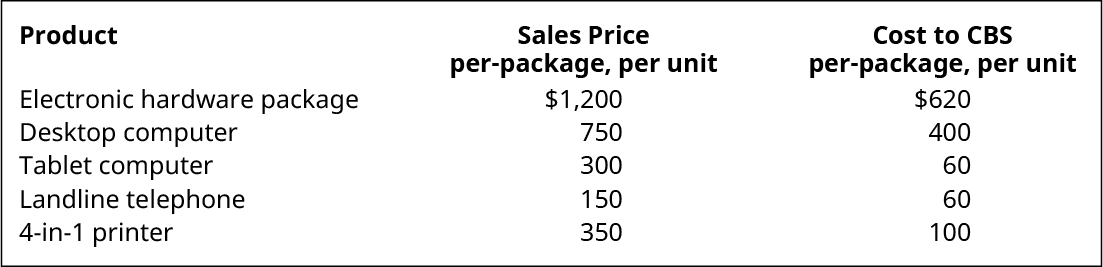 产品、每单位销售价格和单位CBS成本分别为：电子硬件包装，1200美元，620美元；台式计算机，750美元，400美元；平板电脑，300美元，60美元；固定电话，150美元，60美元；四合一打印机，350美元，100美元。