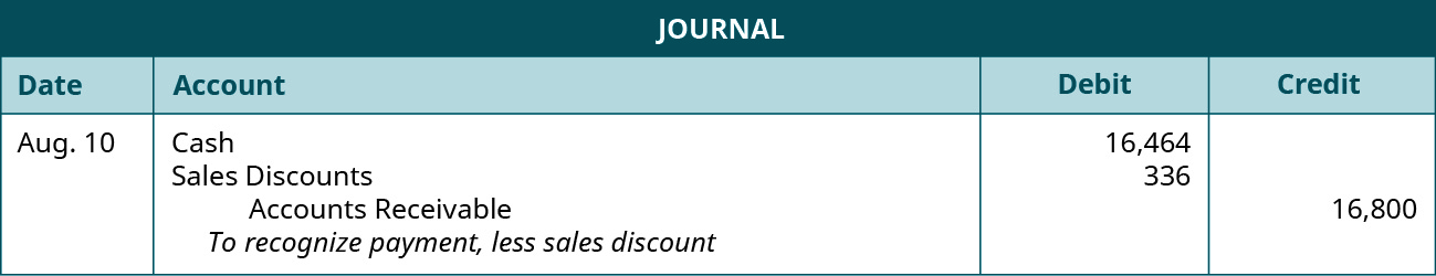 A journal entry shows debits to Cash for $16,464 and Sales Discounts for $336, and a credit to Accounts Receivable for $16,800 with the note “to recognize payment, less sales discount.”