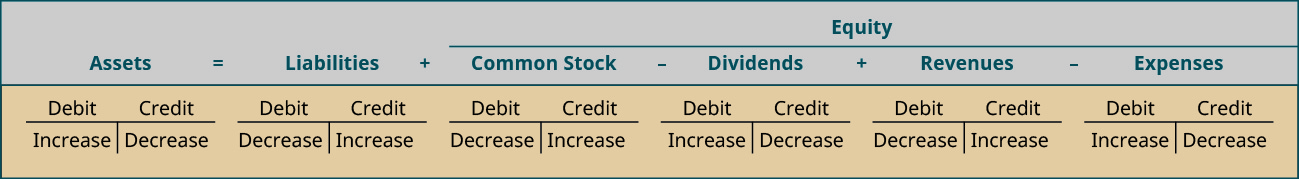 扩展会计方程式的表示形式分为上半部分和下半部分。 上半部分从左至右显示资产等于负债加权益。 净值位于一条长水平线上方，从左到右标示为普通股减去股息加收入减去支出。 下部包含六个 T 型账户，它们排列在上半部分的标签下方。 每个 T 型账户的顶部在左侧标记为 “借方”，右侧标记为 “贷方”。 资产下方的 T 型账户在左侧标记为 “增加”，右侧标记为 “减少”。 负债下方的 T 型账户在左侧标记为 “减少”，右侧标记为 “增加”。 普通股下方的T型账户在左侧标为下跌，右侧标记为增加。 股息下方的 T 型账户在左侧标有 “增加”，右侧标记为 “减少”。 收入下方的 T 型账户在左侧标记为 “减少”，右侧标记为 “增加”。 费用下方的 T 型账户在左侧标记为 “增加”，右侧标记为 “减少”。