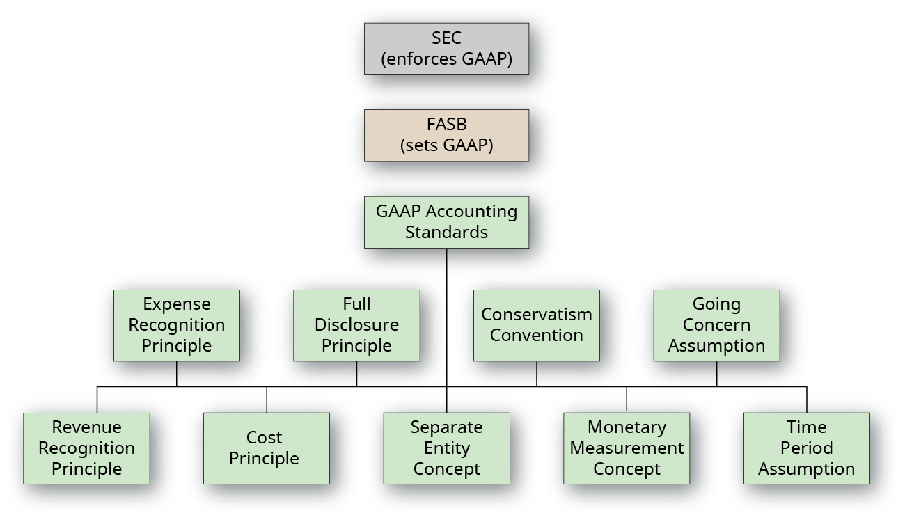 分层方框组代表创建公认会计原则 (GAAP) 的组织以及支持 GAAP 的原则、惯例、假设和概念。 顶部的方框标有 SEC（强制执行 GAAP）。 下方的方框标有 FASB（设置 GAAP）。 下方的方框标有 GAAP 会计准则。 下面是四个标有从左到右的方框：费用确认原则；全面披露原则；保守主义惯例；持续经营假设。 下面是从左到右标记的五个方框：收入确认原则；成本原则；独立实体概念；货币计量概念；时间段假设。