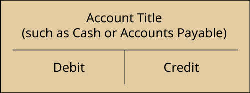 A representation of a T-account. There is a horizontal line across the center, above which is the label Account Title (such as Cash or Accounts Payable). There is a short vertical line extending below the center of the horizontal line. The space to the left of the vertical line is labeled Debit. The space to the right of the vertical line is labeled Credit.