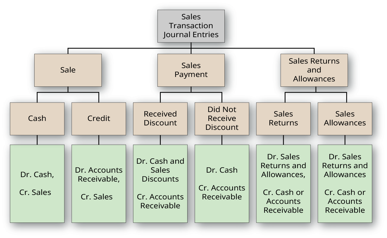 日记账分录的顶部是销售交易日记账分录，其次是第二级的销售、销售付款、销售退货和补贴，然后是第三级的现金、贷项、已收到的折扣、未收到折扣、销售退货和销售补贴，以及 Dr. Cash，Cr。 销售；应收账款博士，Cr. 销售；Dr. 现金和销售折扣，Cr. 应收账款；Dr. Cash，Cr. 应收账款；Dr. 销售回报和补贴，Cr. 现金或应收账款；以及 Dr. Sales 退货和津贴，Cr. 底层的现金或应收账款。
