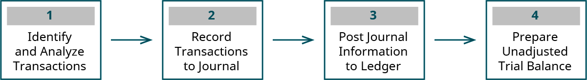 أربعة مربعات بسهام تشير من مربع إلى آخر. يتم تسمية المربعات، من اليسار إلى اليمين: 1 تحديد المعاملات وتحليلها؛ 2 تسجيل المعاملات في دفتر اليومية؛ 3 نشر معلومات دفتر اليومية إلى دفتر الأستاذ؛ 4 إعداد ميزان المراجعة غير المعدل.