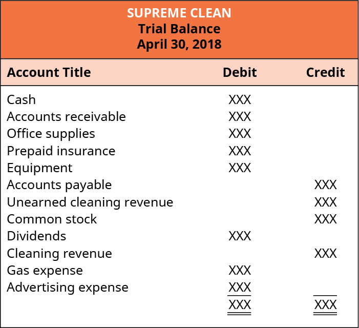 Supreme Clean, Trial Balance, 30 de abril de 2018. O saldo de cada conta, seja de débito ou crédito, está listado como XXX. As contas de saldo de débito são listadas como: dinheiro, contas a receber, material de escritório, seguro pré-pago; equipamento, dividendos, despesas de gás e despesas de publicidade. As contas de saldo de crédito são listadas como: Contas a pagar, receita de limpeza não obtida, ações ordinárias e receita de limpeza.