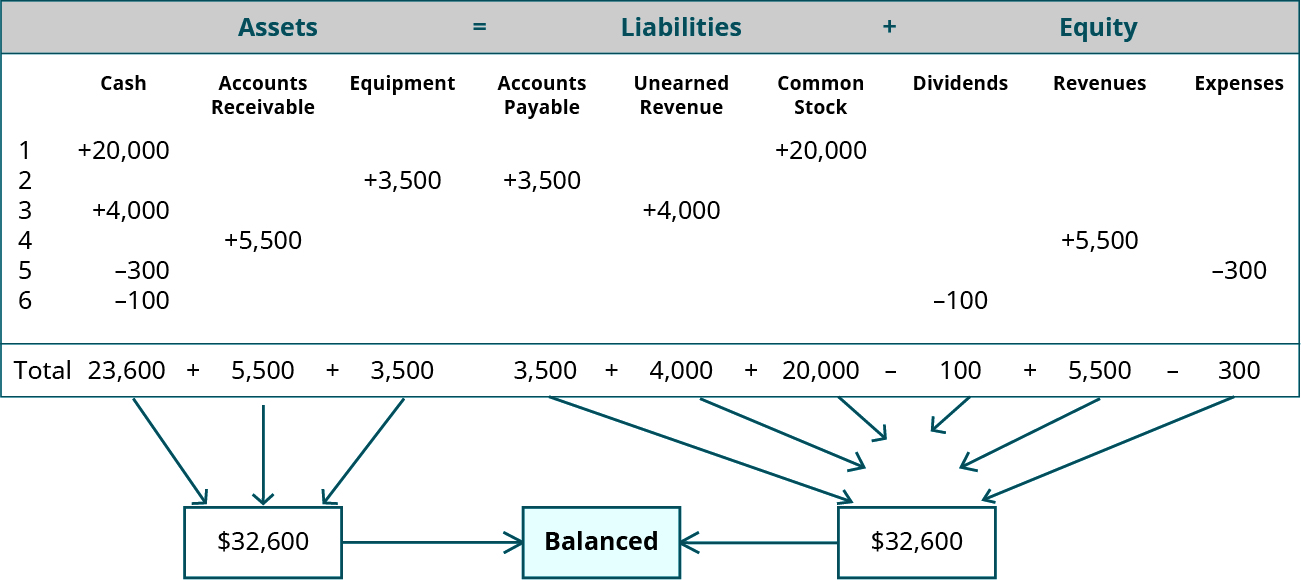 Assets equal Liabilities plus Equity in a gray highlighted heading. Below the heading are nine columns, labeled left to right: Cash, Accounts Receivable, Equipment, Accounts Payable, Unearned Revenue, Common Stock, Dividends, Revenues, Expenses. Below the column headings are six lines. Line 1, plus 20,000 under Cash and plus 20,000 under Common Stock. Line 2, plus 3,500 under Equipment and plus 3,500 under Accounts Payable. Line 3, plus 4,000 under Cash and plus 4,000 under Unearned Revenue. Line 4, plus 5,500 under Accounts Receivable and plus 5,500 under Revenues. Line 5, minus 300 under Cash and minus 300 under Expenses. Line 6, minus 100 under Cash and minus 100 under Dividends. There is a Total line showing, for the first three columns: 23,600 plus 5,500 plus 3,500; below which are three arrows pointing to a box on the left containing $32,600. The Total line shows, for the remaining six columns: 3,500 plus 4,000 plus 20,000 minus 100 plus 5,500 minus 300; below which are six arrows pointing to a box on the right containing $32,600. The left and right boxes have arrows pointing to a middle box stating Balanced.