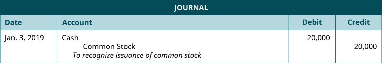 A journal entry dated January 3, 2019. Debit Cash, 20,000. Credit Common Stock, 20,000. Explanation: “To recognize issuance of common stock.”