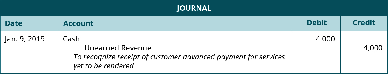 A journal entry dated January 9, 2019. Debit Cash, 4,000. Credit Unearned Revenue, 4,000. Explanation: “To recognize receipt of customer advanced payment for services yet to be rendered.”