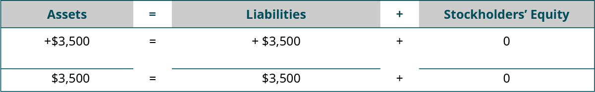 Heading: Assets equal Liabilities plus Stockholders’ Equity. Below the heading: plus $3,500 under Assets; plus $3,500 under Liabilities; plus $0 under Stockholders’ Equity. Next: horizontal lines under Assets, Liabilities, and Stockholders’ Equity. A final line of totals: $3,500 equals $3,500 plus $0.