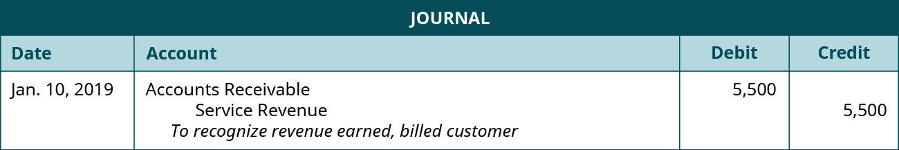 A journal entry dated January 10, 2019. Debit Accounts Receivable, 5,500. Credit Service Revenue, 5,500. Explanation: “To recognize revenue earned, billed customer.”