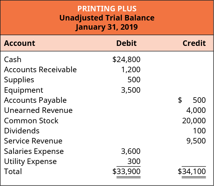 Printing Plus, Unadjusted Trial Balance, January 31, 2019. Debit accounts: Cash, $24,800; Accounts Receivable, 1,200; Supplies, 500; Equipment, 3,500; Salaries Expense, 3,600; Utility Expense, 300; Total Debits, $33,900. Credit accounts: Accounts Payable, 500; Unearned Revenue, 4,000; Common Stock, 20,000; Dividends, 100; Service Revenue, 9,500; Total Credits, $34,100.