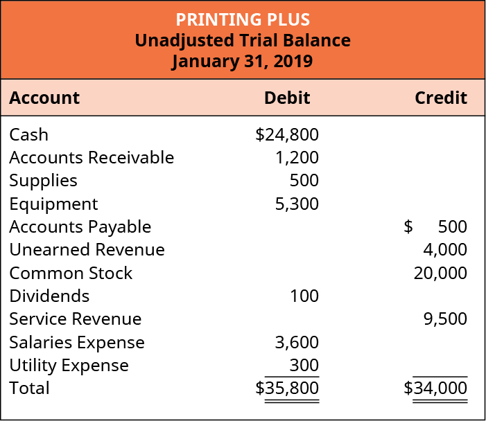 Printing Plus，《未经调整的试算表》，2019 年 1 月 31 日。 借记账户：现金，24,800美元；应收账款，1,200；用品，500；设备，5,300；股息，100；工资支出，3,600 美元；公用事业费用，300 美元；借记总额，35,800 美元。 信用账户：应付账款，500；未赚取收入，4,000；普通股，20,000；服务收入，9,500；积分总额，34,000 美元。
