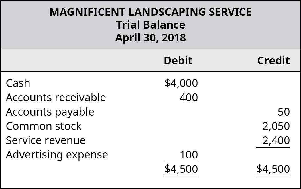 壮丽的园林绿化服务，试算表，2018年4月30日。 借记账户：现金，4,000 美元；应收账款，400；广告费用，100；借记总额，4,500 美元。 贷方账户：应付账款，50；普通股，2,050；服务收入，2,400；积分总额，4,500 美元。