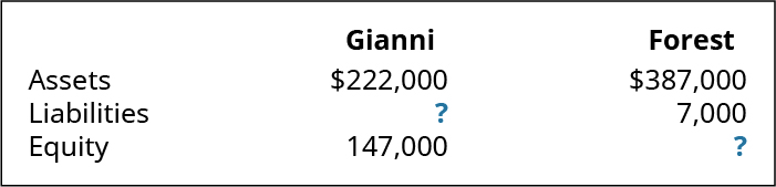 包含三列的表。 第二列标有 Gianni。 第三列标有 “森林”。 下一行是从左到右：资产，222,000美元，387,000美元。 下一行是从左到右：负债，？ ，7,000。 最后一行是从左到右：股权，147,000，？。