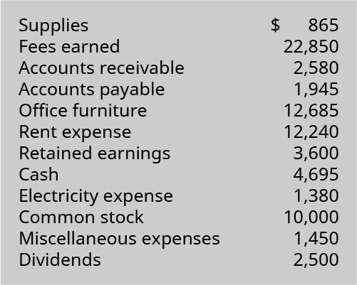 Supplies $865; Fees earned 22,850; Accounts Receivable 2,580; Accounts payable 1,945; Office furniture 12,685; Rent expense 12,240; Retained earnings 3,600; Cash 4,695; Electricity expense 1,380; Common stock 10,000; Miscellaneous expenses 1,450; Dividend 2,500.