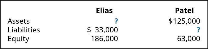 包含三列的表。 第二列标有 Elias。 第三列标有 Patel。 下一行从左到右被标记为：资产，？ ，12.5 万美元。 下一行标有从左到右的标签：负债，33,000美元，？。 最后一行从左到右被标记为：股权，186,000，63,000。