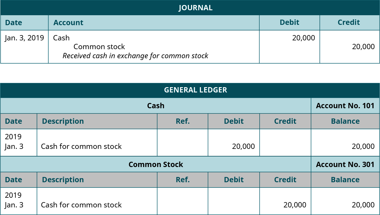A journal entry dated January 3, 2019. Debit Cash., 20,000. Credit Common Stock, 20,000. Explanation: Received cash in exchange for common stock. Below the journal entry is a General Ledger titled “Cash Account No. 101” with six columns, from left to right: Date; 2019, January 3. Description; Cash for Common Stock. Debit; 20,000. Balance; 20,000. Below is a General Ledger titled “Common Stock Account No. 301”. Date; 2019, January 3. Description; Cash for common stock. Credit; 20,000. Balance; 20,000.