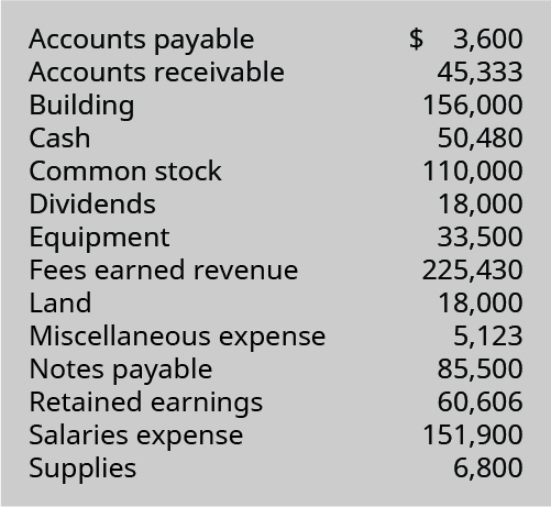 Accounts payable $3,600; Accounts receivable 45,333; Building 156,000; Cash 50,480; Common Stock 110,000; Dividends 18,000; Equipment 33,500; Fees earned revenue 225,430; Land 18,000; Miscellaneous expense 5,123; Notes payable 85,500; Retained earnings 60,606; Salaries expense 151,900; Supplies 6,800.