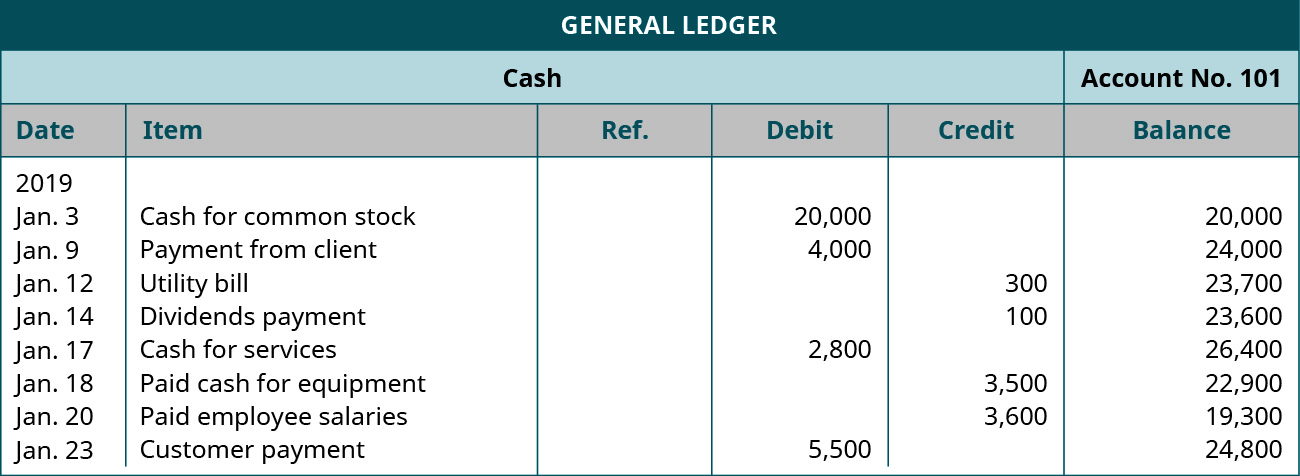 标题为 “现金账户编号101” 的总账，其中有六列，从左到右标记：日期、项目、参考资料、借方、贷方、余额。 日期：2019年1月3日；项目：普通股现金；借方：20,000；余额：20,000。 日期：1月9日；项目：客户付款；借方：4,000；余额：24,000。 日期：1月12日；项目：公用事业账单；抵免额：300；余额：23,700。 日期：1月14日；项目：股息支付；信用：100；余额：23,600。 日期：1月17日；项目：以现金换服务；借方：2,800；余额：26,400。 日期：1 月 18 日；商品：为设备支付现金；积分：3,500；余额：22,900。 日期：1月20日；项目：已付员工工资；积分：3,600；余额：19,300。 日期：1月23日；项目：客户付款；借方：5,500；余额：24,800。