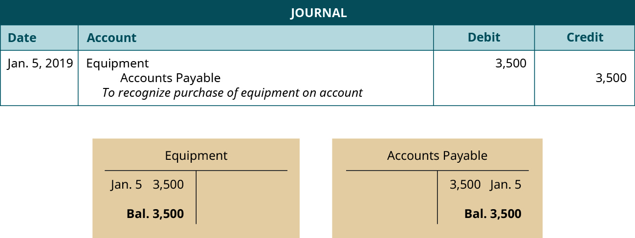 A journal entry dated January 5, 2019. Debit Equipment, 3,500. Credit Accounts Payable, 3,500. Explanation: “To recognize purchase of equipment on account.” Below the journal entry are two T-accounts. The left account is labeled Equipment, with a debit entry dated January 5 for 3,500, and a balance of 3,500. The right account is labeled Accounts Payable, with a credit entry dated January 5 for 3,500, and a balance of 3,500.