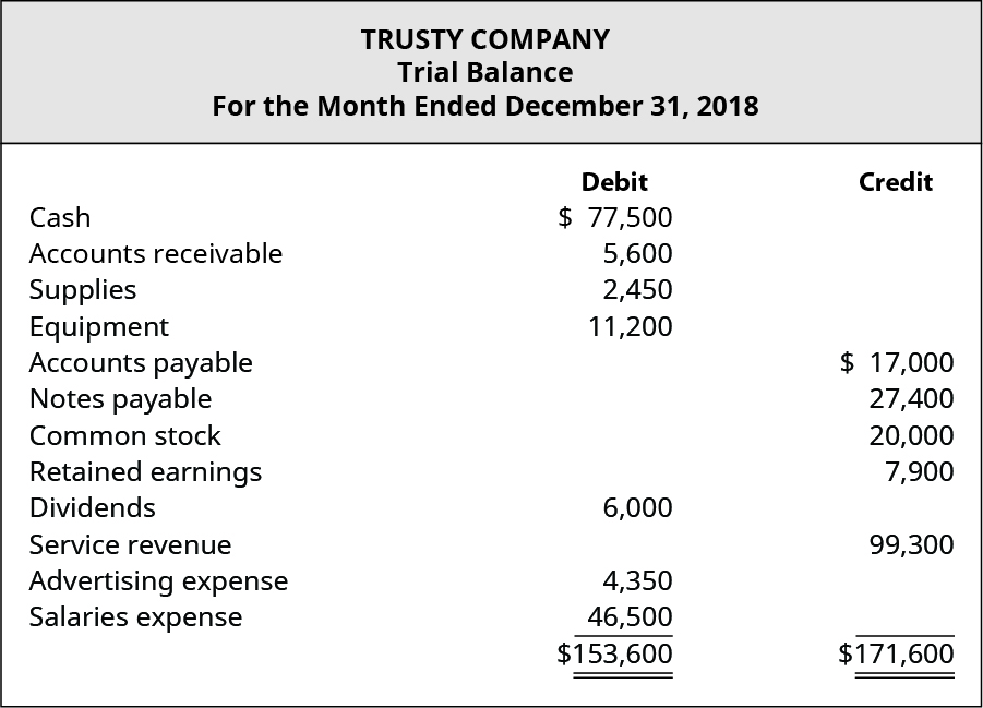 Trusty Company，《试算表》，截至2018年12月31日。 借记账户：现金77,500美元；应收账款5,600美元；用品2,450美元；设备11,200美元；股息6,000美元；广告费用4,350美元；工资支出46,500美元；借记总额为153,600美元。 信贷账户：应付账款17,000美元；应付票据27,400美元；普通股20,000美元；留存收益7,900美元；服务收入99,300美元；信贷总额171,600美元。