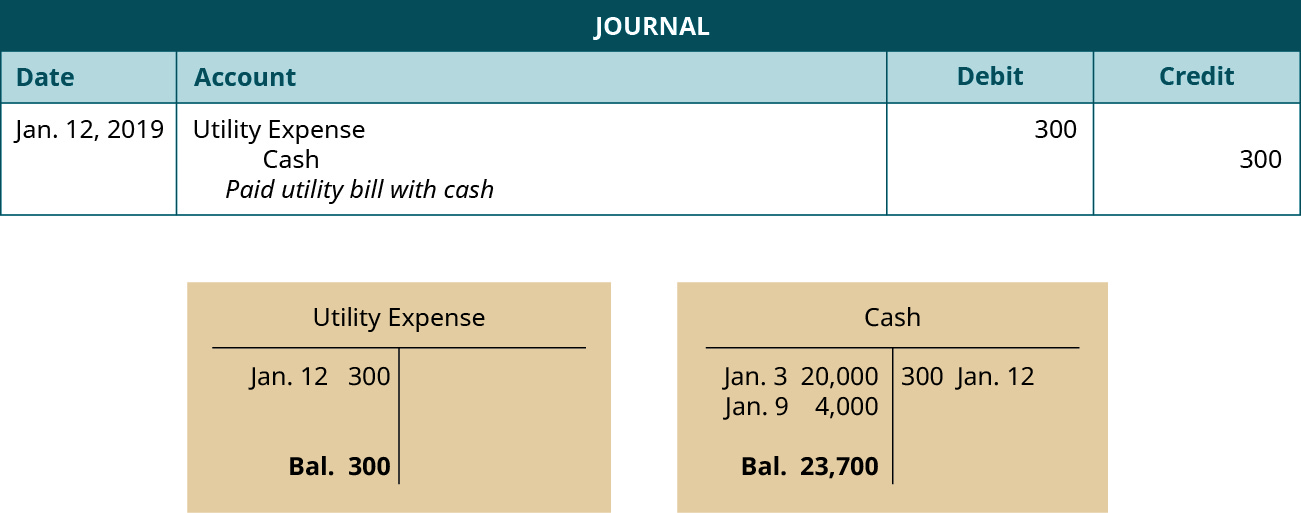 一篇日期为2019年1月12日的日记文章。 借记公用事业费用，300。 信用现金，300。 解释：“用现金支付公用事业账单。” 日记账分录下方是两个 T 型账户。 左边的账户被标记为公用事业费用，其借记分录日期为1月12日为300，余额为300。 正确的账户被标记为现金，其借记分录的日期为1月3日为20,000美元，1月9日为4,000的借方分录，1月12日的贷方分录为200，余额为23,700。