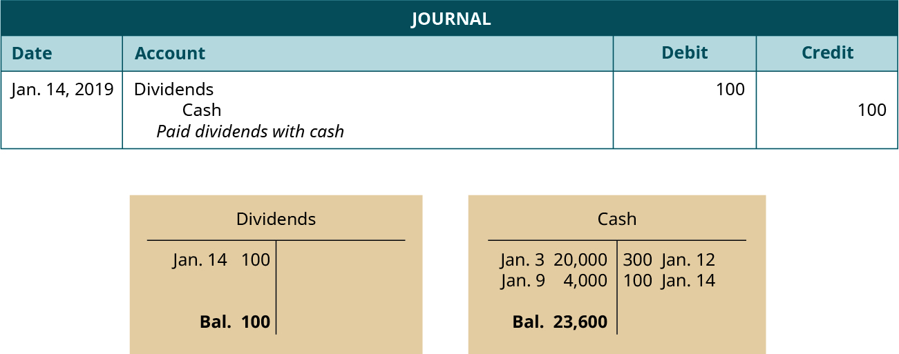一篇日期为2019年1月14日的日记文章。 借记分红，100。 信用现金，100。 解释：“用现金支付股息。” 日记账分录下方是两个 T 型账户。 左侧账户被标记为 “分红”，其借记分录日期为1月14日，余额为100。 正确的账户被标记为现金，其借记分录的日期为1月3日为20,000美元，1月9日的借记分录为4,000美元，1月12日的信用分录为300，1月14日的信用分录为100美元，余额为23,600。