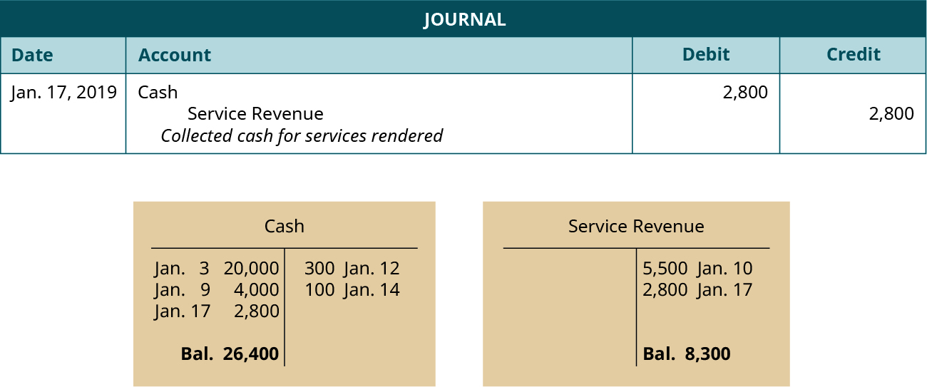 一篇日期为2019年1月17日的日记文章。 借记现金，2,800。 信贷服务收入，2,800。 解释：“为提供的服务收取了现金。” 日记账分录下方是两个 T 型账户。 左边的账户被标记为现金，一个日期为1月3日的借方分录为20,000个，一个日期为1月9日的借方分录为4,000个，一个日期为1月17日的借方分录为2,800个，1月12日的贷方分录为300个，1月14日的贷方分录为100个，余额为26,400。 正确的账户被标记为 “服务收入”，其信用分录的日期为1月10日，5,500的信用分录，日期为1月17日的2,800美元，余额为8,300。
