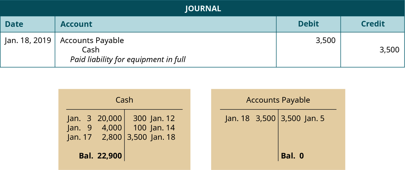 Uma entrada de diário datada de 18 de janeiro de 2019. Contas de débito a pagar, 3.500. Crédito em dinheiro, 3.500. Explicação: “Responsabilidade paga pelo equipamento na íntegra”. Abaixo da entrada do diário estão duas contas T. A conta esquerda é rotulada como Dinheiro, com uma entrada de débito datada de 3 de janeiro para 20.000, uma entrada de débito datada de 9 de janeiro para 4.000, uma entrada de débito datada de 17 de janeiro para 2.800, uma entrada de crédito datada de 12 de janeiro para 300, uma entrada de crédito datada de 14 de janeiro para 100, uma entrada de crédito datada de 18 de janeiro para 3.500 e um saldo de 22.900. A conta certa é rotulada como Contas a pagar, com uma entrada de crédito datada de 5 de janeiro para 3.500, uma entrada de débito datada de 18 de janeiro para 3.500 e um saldo de 0.