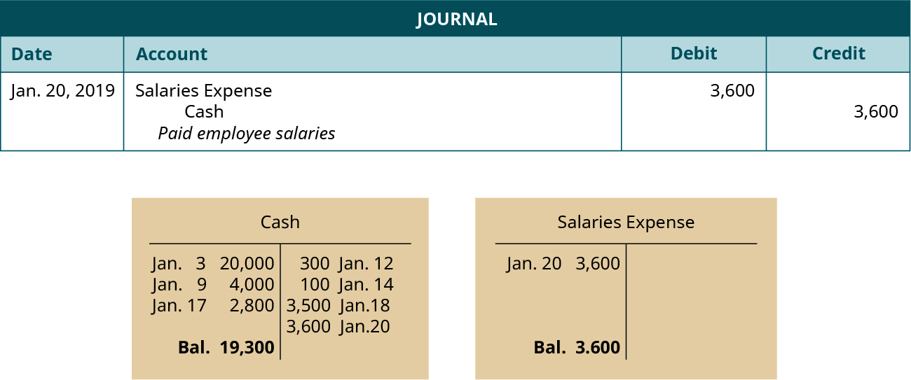 一篇日期为2019年1月20日的日记文章。 借记工资支出，3,600。 信用现金，3,600。 解释：“支付员工工资。” 日记账分录下方是两个 T 型账户。 左边的账户被标记为现金，其借记分录的日期为1月3日为20,000美元，1月9日的借记分录为4,000美元，1月17日的借记分录为2,800美元，1月12日的信用分录为300美元，1月14日的信用分录为1月28日为3,500美元，信用分录日期为1月18日1 月 20 日为 3,600 美元，余额为 19,300。 正确的账户被标记为 “工资支出”，其借记分录的日期为1月20日，3,600美元，余额为3,600。