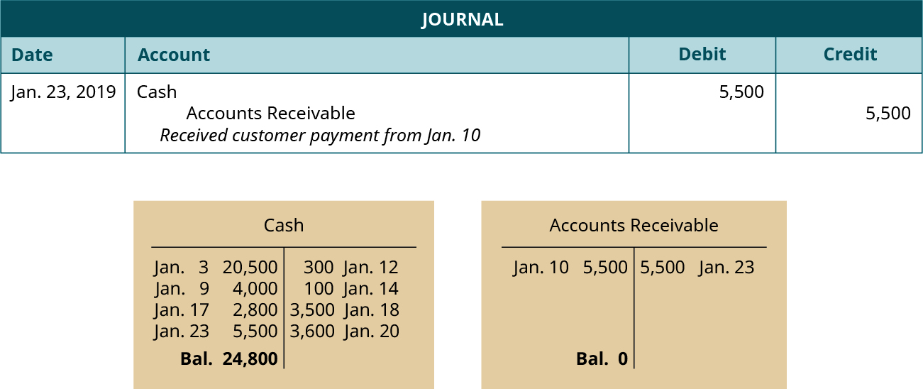 Uma entrada de diário datada de 23 de janeiro de 2019. Débito em dinheiro, 5.500. Contas de crédito a receber, 5.500. Explicação: “Recebi o pagamento do cliente em 10 de janeiro”. Abaixo da entrada do diário estão duas contas T. A conta esquerda é rotulada como Dinheiro, com uma entrada de débito datada de 3 de janeiro para 20.000, uma entrada de débito datada de 9 de janeiro para 4.000, uma entrada de débito datada de 17 de janeiro para 2.800, uma entrada de débito datada de 23 de janeiro para 5.500, uma entrada de crédito datada de 12 de janeiro para 300, uma entrada de crédito datada de 14 de janeiro para 100, uma entrada de crédito com data 18 de janeiro para 3.500, uma entrada de crédito datada de 20 de janeiro para 3.600 e um saldo de 24.800. A conta certa é rotulada como Contas a receber, com uma entrada de débito datada de 10 de janeiro para 5.500, uma entrada de crédito datada de 23 de janeiro para 5.500 e um saldo de 0.