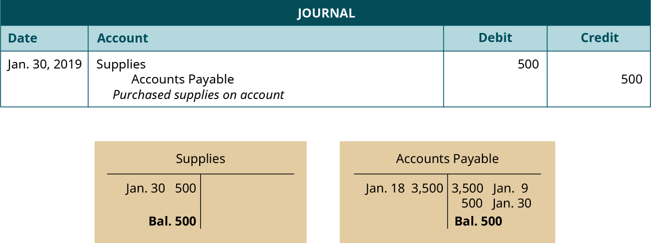 一篇日期为2019年1月30日的日记文章。 借记用品，500。 信用应付账款，500。 解释：“账户中购买了物资。” 日记账分录下方是两个 T 型账户。 左边的账户被标记为供应品，其借记分录日期为1月30日为500，余额为500。 正确的账户被标记为 “应付账款”，其中 3,500 的借记分录日期为 1 月 18 日，3,500 的信用分录日期为 1 月 9 日，500 的信用分录日期为 1 月 30 日，余额为 500。