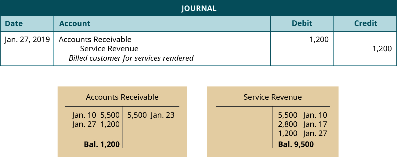 一篇日期为2019年1月27日的日记文章。 借方应收账款，1,200。 信贷服务收入，1,200。 解释：“向客户收取所提供服务的费用。” 日记账分录下方是两个 T 型账户。 左边的账户被标记为应收账款，其借方分录的日期为1月10日为5,500美元，1月27日的借方分录为1,200个，1月23日的贷方分录为5,500个，余额为1,200个。 正确的账户被标记为 “服务收入”，其信用分录的日期为1月10日，5,500的信用分录，日期为1月17日的2,800美元，1月27日的信用分录为1,200美元，余额为9,500。