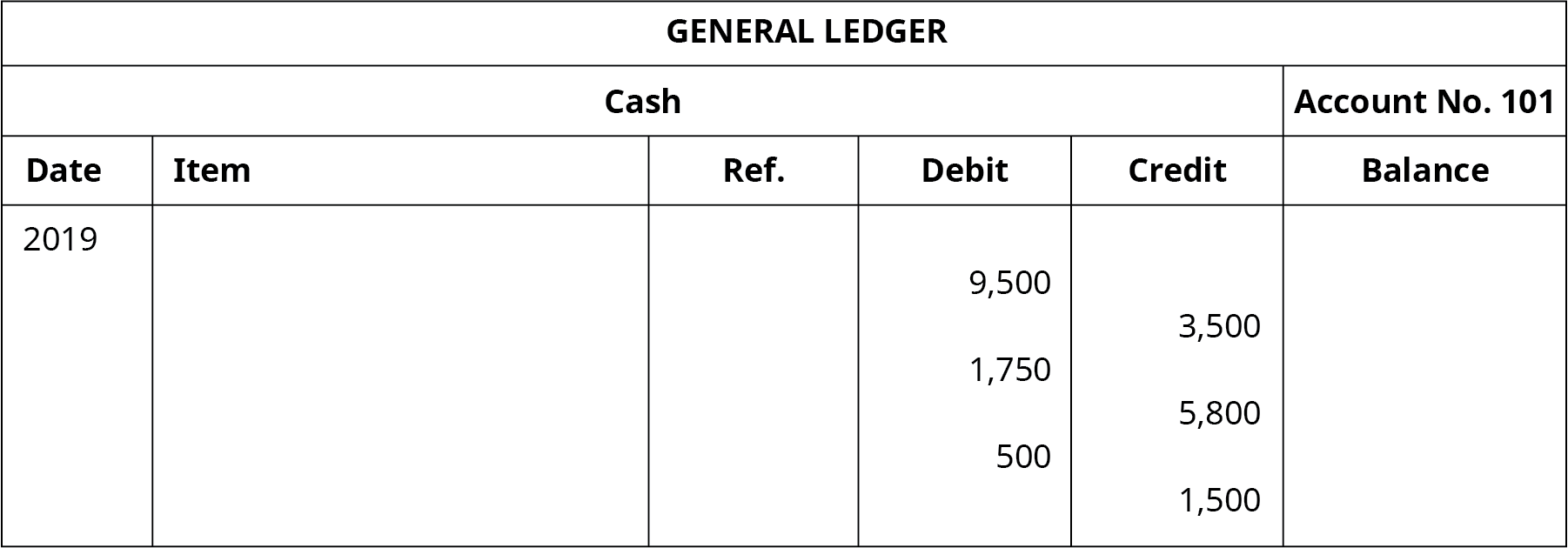 标题为 “现金账户编号101” 的总分类账，有六列。 日期：2019 年。 借记栏条目：9,500、1,750、500。 积分栏条目：3,500、5,800、1500。