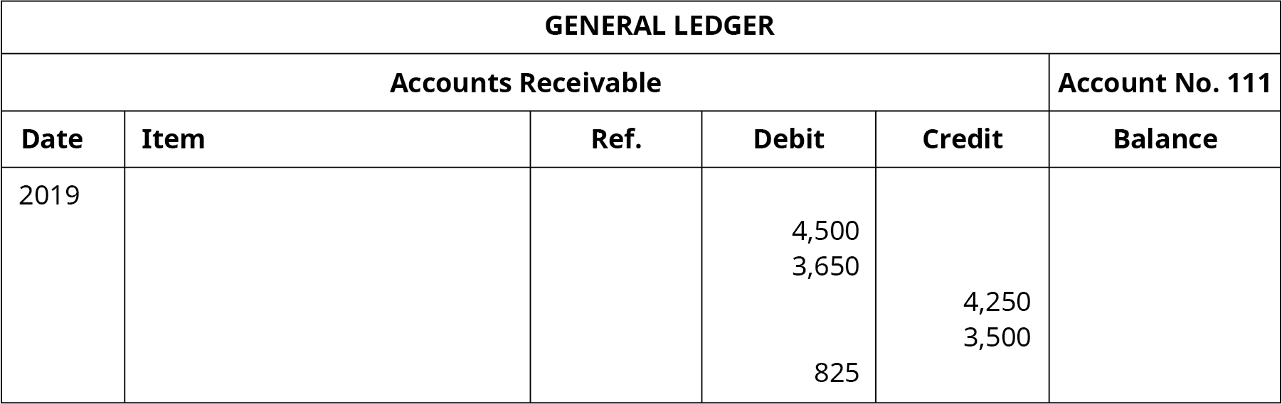 Um General Ledger intitulado “Contas a receber nº 111” com seis colunas. Data: 2019. Entradas da coluna de dívida: 4.500, 3.650, 825. Entradas da coluna de crédito: 4.250, 3.500.