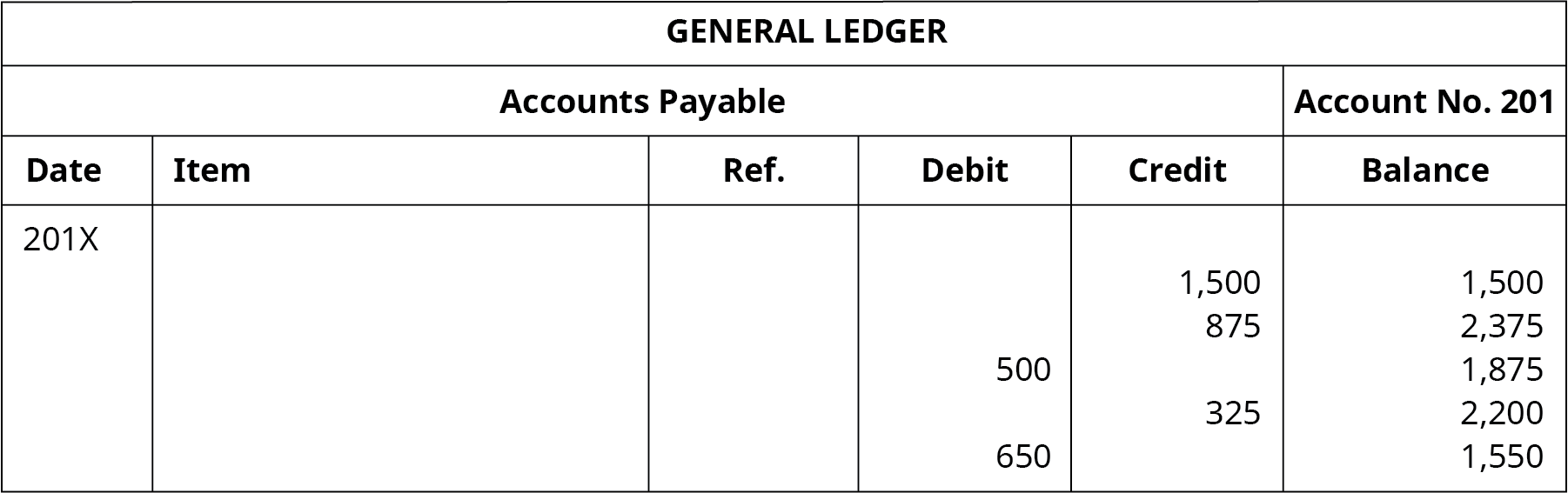 A General Ledger titled “Accounts Payable No. 201” with six columns. Date: 2019. Six columns labeled left to right: Date, Item, Reference, Debit, Credit, Balance. Credit: 1,500; Balance: 1,500. Credit: 875; Balance: 2,375. Debit: 500; Balance: 1,875. Credit: 325; Balance: 2,200. Debit: 650; Balance: 1,550.