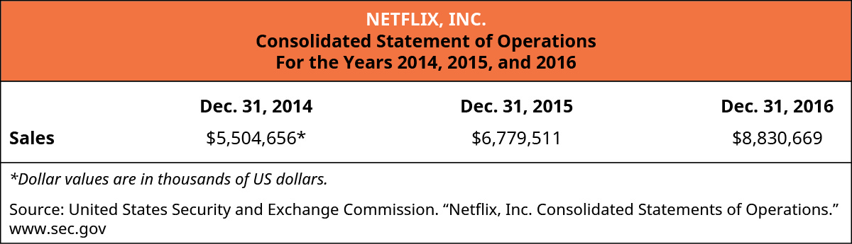 Netflix, Inc.，《2014 年、2015 年和 2016 年年度合并运营报表》销售额：2014 年 12 月 31 日 5,504,656* 美元，2015 年 12 月 31 日 6,779,511 美元，2016 年 12 月 31 日 8,830,669 美元。 *美元价值以千美元为单位。 资料来源：美国安全交易委员会。 “Netflix, Inc. 合并运营报表。” www.sec.gov。