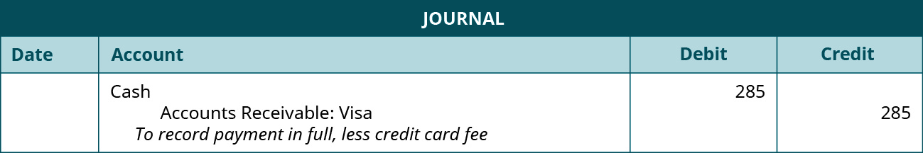 Entrée de journal : débit en espèces 285, comptes créditeurs : VISA 285. Explication : « Pour enregistrer le paiement complet, moins les frais de carte de crédit. »