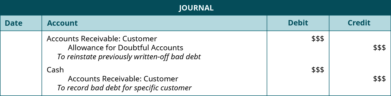 Journal entries: Debit Accounts Receivable: Customer $$, credit Allowance for Doubtful Accounts $$. Explanation: “To reinstate previously written-off bad debit.” Debit Cash $$, credit Accounts Receivable: Customer $$. Explanation: “To record bad debt for specific customer.”