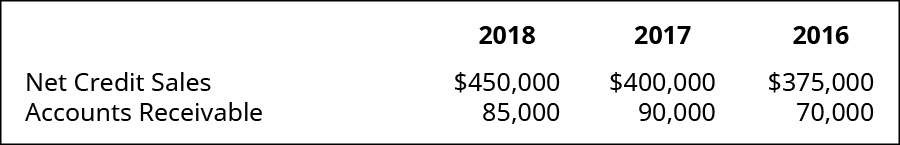 2018, 2017, and 2016, respectively: Net Credit Sales, 450,000, 400,000, 375,000; Accounts Receivable 85,000, 90,000, 70,000.