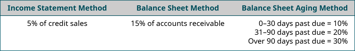 Income Statement Method 5 percent of credit sales. Balance Sheet Method 15 percent of Accounts Receivable. Balance Sheet Aging Method: 0–30 days past due equals 10 percent, 31–90 days past due equals 20 percent, Over 90 days past due equals 30 percent.