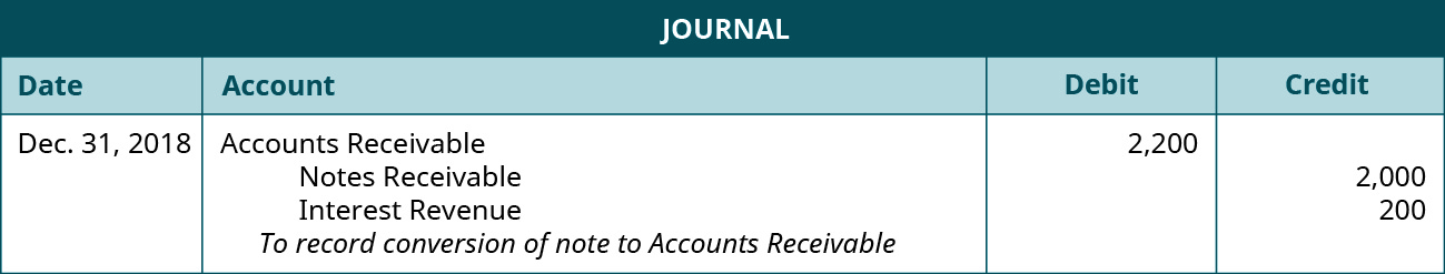 Entrée de journal : comptes débiteurs 2 200 au 31 décembre 2018, notes de crédit à recevoir 2 000, revenus d'intérêts de crédit 200. Explication : « Pour enregistrer la conversion d'une note en AR. »