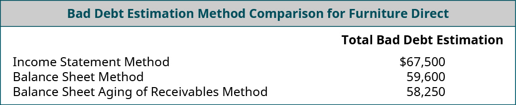 Bad Debt Estimation Method Comparison for Furniture Direct: Income Statement Method $67,500; Balance Sheet Method 59,600; Balance sheet Aging of Receivables Method 58,250.
