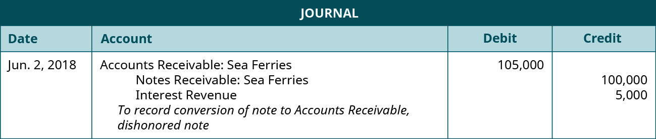 Lançamento no diário: 2 de junho de 2018 débito Contas a receber: Sea Ferries 105.000, crédito Notas a receber: Sea Ferries 100.000, receita de juros de crédito 5.000. Explicação: “Para registrar a conversão da nota em Contas a Receber, nota desonrada”.