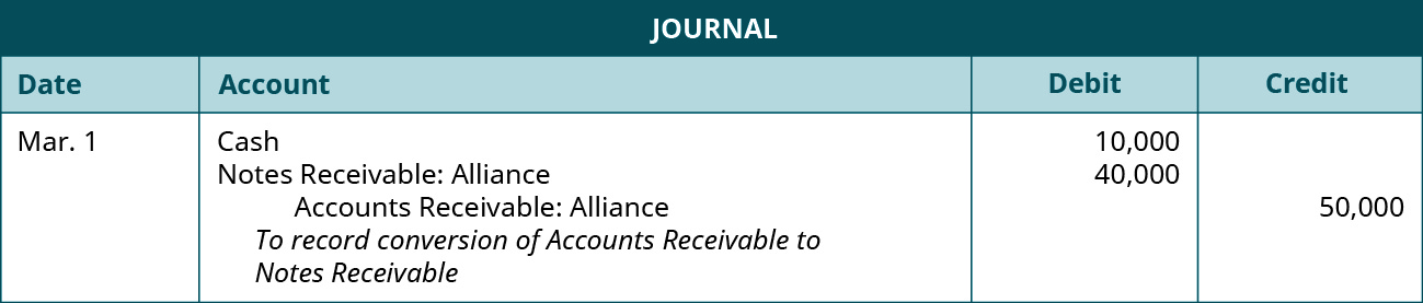 日记账分录：3 月 1 日借记现金 10,000，应收借记票：Alliance 40,000，信用应收账款：Alliance 50, 解释：“记录应收账款转换为应收票据的情况。”