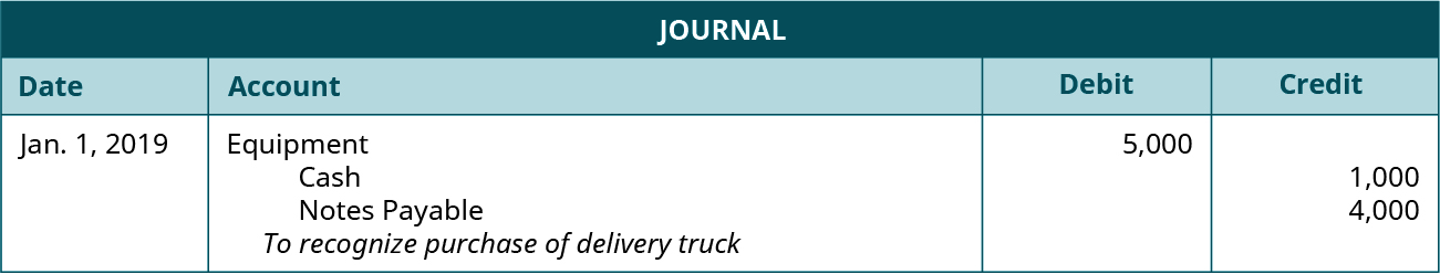 Entrée de journal datée du 1er janvier 2019 débitant l'équipement pour 5 000 dollars et créditant de l'argent pour 1 000 et des billets payables pour 4 000 avec la note « Pour reconnaître l'achat d'un camion de livraison ».