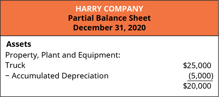Compañía Harry. Balance Parcial, 31 de diciembre de 2020. Activos. Propiedad, Planta y Equipo: Camión $25,000; Menos: Depreciación Acumulada 5,000; equivale a $20,000.
