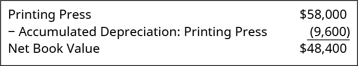 Prensa de impressão $58.000; Menos: Depreciação acumulada: Impressora 9.600; é igual ao valor contábil líquido de $48.400.
